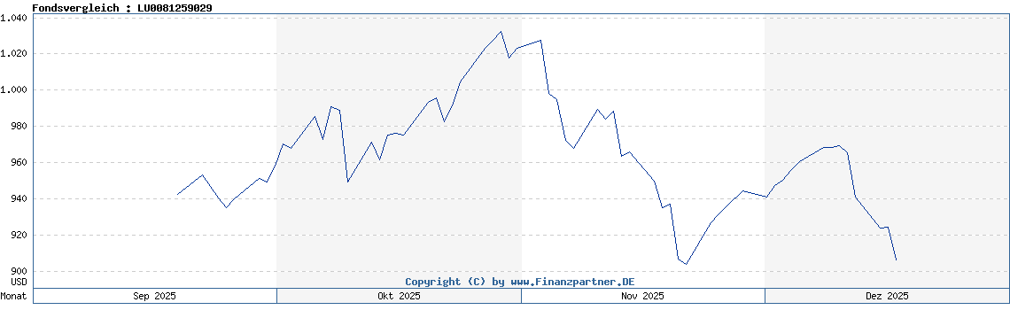 Chart Fonds vergleichen